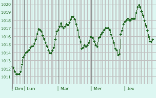 Graphe de la pression atmosphrique prvue pour Pozoblanco