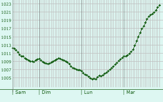 Graphe de la pression atmosphrique prvue pour Deauville