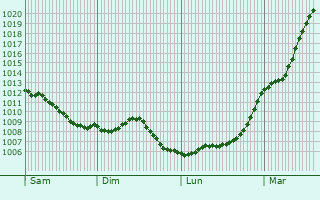 Graphe de la pression atmosphrique prvue pour Brville-sur-Mer