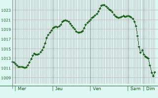 Graphe de la pression atmosphrique prvue pour Donskoy
