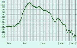 Graphe de la pression atmosphrique prvue pour Dresden