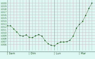 Graphe de la pression atmosphrique prvue pour Landelles-et-Coupigny
