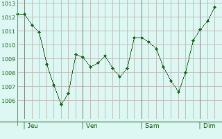 Graphe de la pression atmosphrique prvue pour Vers-sur-Mouge