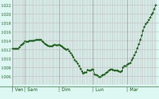 Graphe de la pression atmosphrique prvue pour Lidzbark Warminski