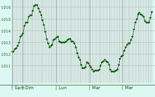 Graphe de la pression atmosphrique prvue pour Biled