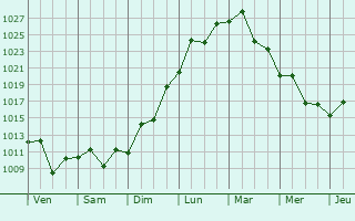 Graphe de la pression atmosphrique prvue pour San Luis del Palmar