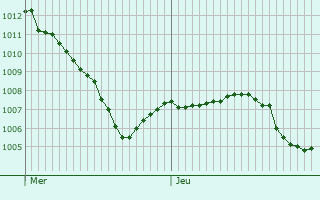 Graphe de la pression atmosphrique prvue pour Braunfels