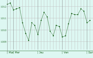 Graphe de la pression atmosphrique prvue pour Iskandar