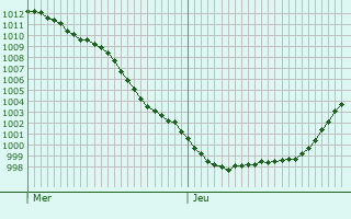 Graphe de la pression atmosphrique prvue pour Zele