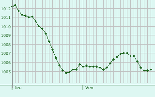 Graphe de la pression atmosphrique prvue pour Monteplain