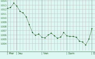 Graphe de la pression atmosphrique prvue pour Euvy