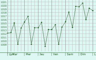 Graphe de la pression atmosphrique prvue pour Tamba
