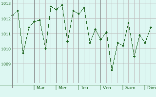 Graphe de la pression atmosphrique prvue pour Van Nuys