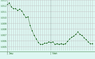 Graphe de la pression atmosphrique prvue pour cromagny