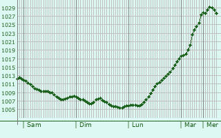 Graphe de la pression atmosphrique prvue pour Sibiril