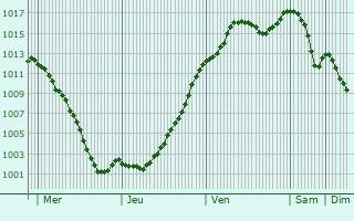 Graphe de la pression atmosphrique prvue pour Vic-de-Chassenay
