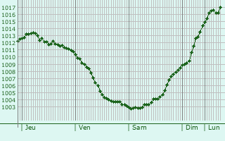 Graphe de la pression atmosphrique prvue pour Zavolzhsk