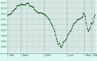 Graphe de la pression atmosphrique prvue pour Belinskiy