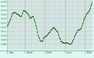 Graphe de la pression atmosphrique prvue pour Noisy-Rudignon