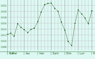 Graphe de la pression atmosphrique prvue pour Ashburton