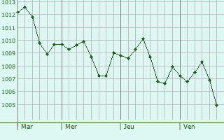 Graphe de la pression atmosphrique prvue pour Khalis