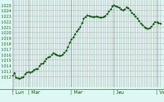 Graphe de la pression atmosphrique prvue pour Chevigny