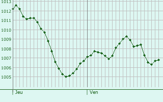 Graphe de la pression atmosphrique prvue pour Le Monestier-du-Percy
