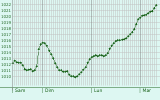 Graphe de la pression atmosphrique prvue pour Lekeitio