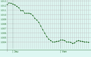 Graphe de la pression atmosphrique prvue pour Logny-Bogny