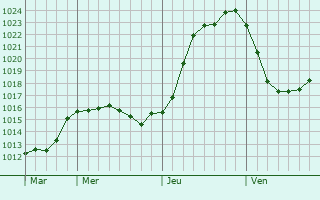 Graphe de la pression atmosphrique prvue pour Saint-Lger-aux-Bois
