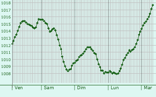 Graphe de la pression atmosphrique prvue pour Montcourt-Fromonville