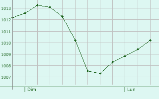 Graphe de la pression atmosphrique prvue pour Sireuil