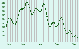 Graphe de la pression atmosphrique prvue pour Qatana