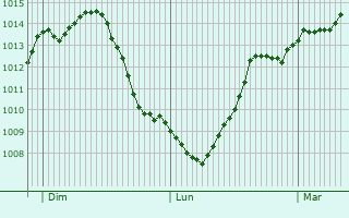 Graphe de la pression atmosphrique prvue pour Dole