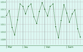 Graphe de la pression atmosphrique prvue pour Caruaru