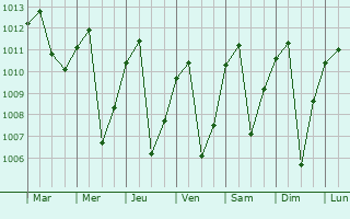 Graphe de la pression atmosphrique prvue pour La Unin