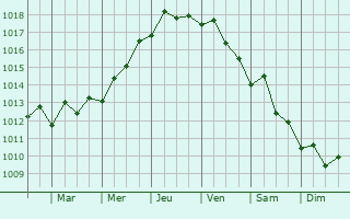 Graphe de la pression atmosphrique prvue pour Port Said
