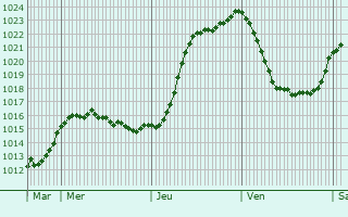 Graphe de la pression atmosphrique prvue pour Espaubourg
