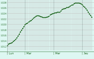 Graphe de la pression atmosphrique prvue pour Lindesberg