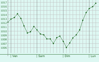 Graphe de la pression atmosphrique prvue pour Mostar