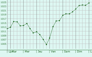 Graphe de la pression atmosphrique prvue pour Celina