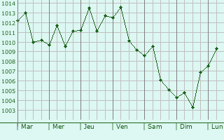 Graphe de la pression atmosphrique prvue pour Tikrit