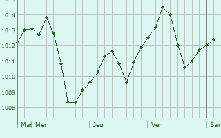 Graphe de la pression atmosphrique prvue pour Visalia