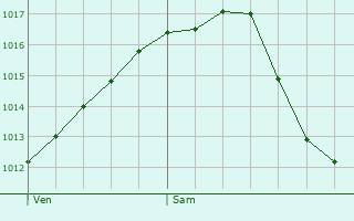 Graphe de la pression atmosphrique prvue pour Derenbach