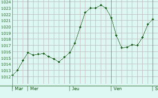 Graphe de la pression atmosphrique prvue pour Port-le-Grand