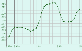 Graphe de la pression atmosphrique prvue pour Ellecourt
