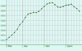 Graphe de la pression atmosphrique prvue pour Bugul