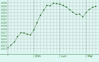 Graphe de la pression atmosphrique prvue pour Harjavalta