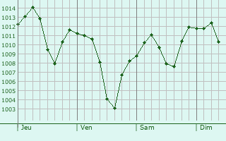 Graphe de la pression atmosphrique prvue pour Nogales