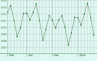 Graphe de la pression atmosphrique prvue pour Quixad